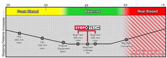 Stopping Distance vs Brake Bias Chart